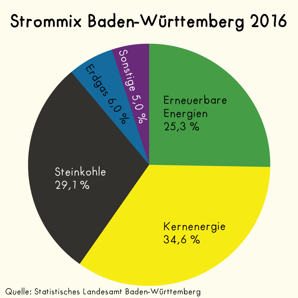 Der Strommix in Baden-Württemberg 2015